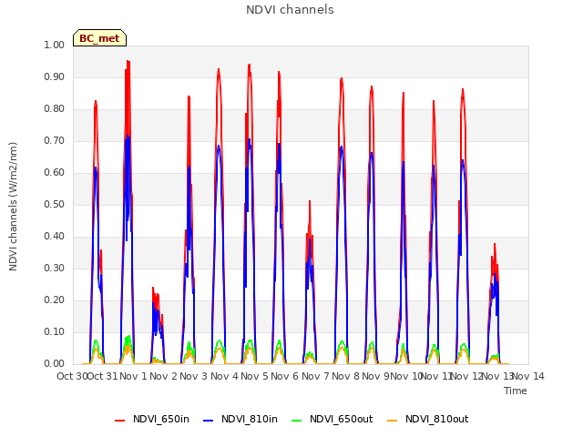 plot of NDVI channels