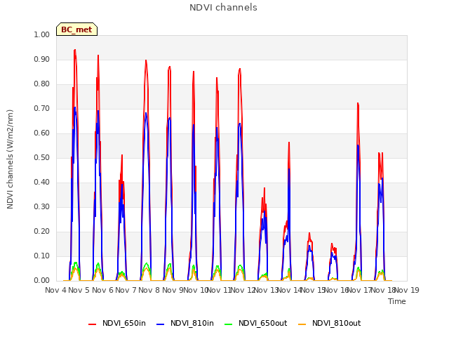 plot of NDVI channels