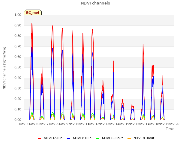 plot of NDVI channels