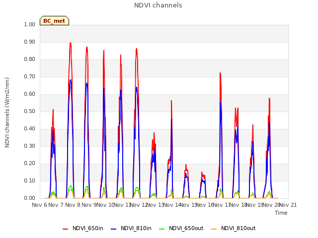 plot of NDVI channels