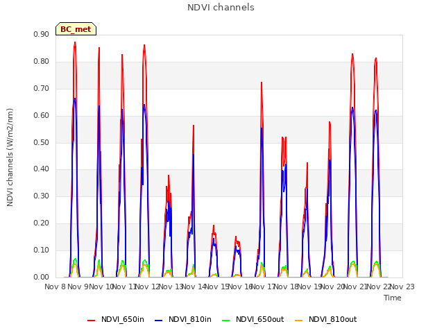 plot of NDVI channels