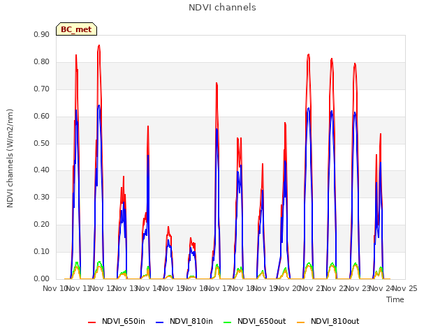 plot of NDVI channels