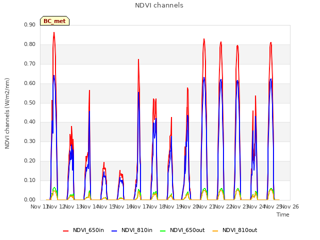 plot of NDVI channels