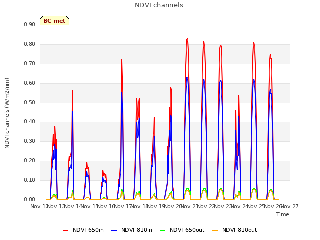 plot of NDVI channels