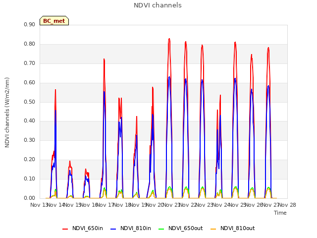 plot of NDVI channels