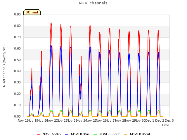 plot of NDVI channels