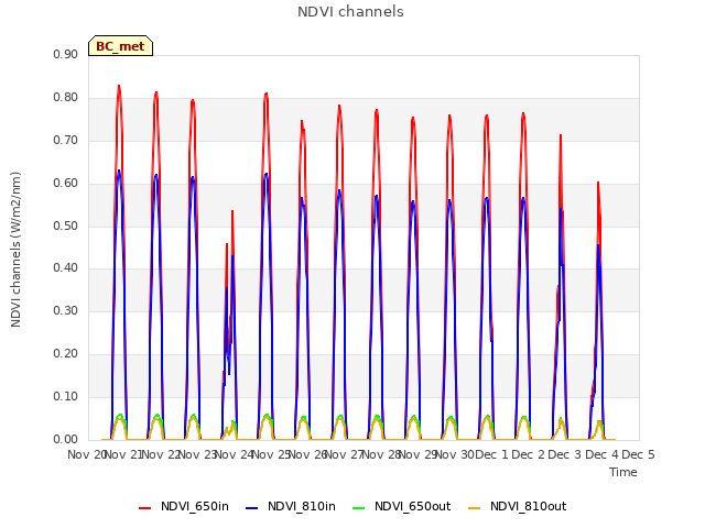 plot of NDVI channels