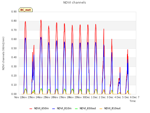 plot of NDVI channels