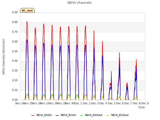 plot of NDVI channels