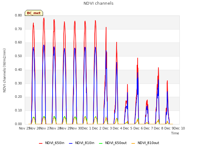 plot of NDVI channels