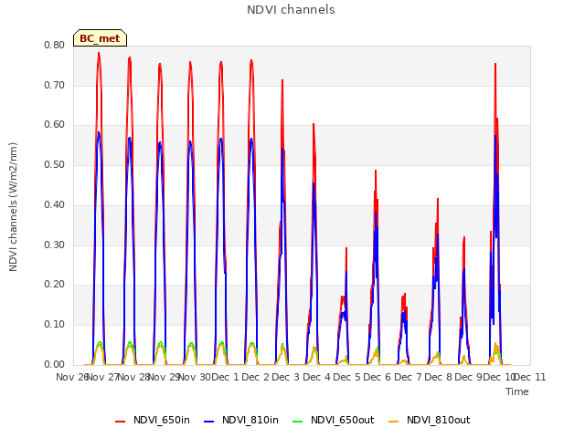 plot of NDVI channels