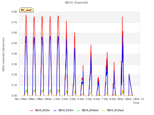 plot of NDVI channels