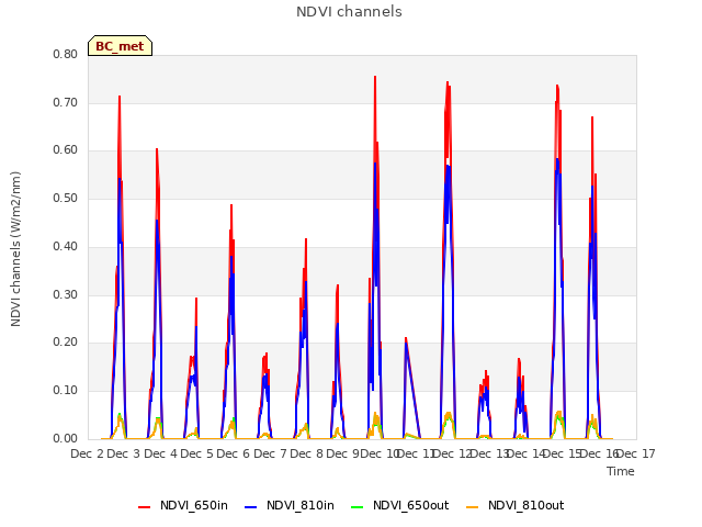 plot of NDVI channels