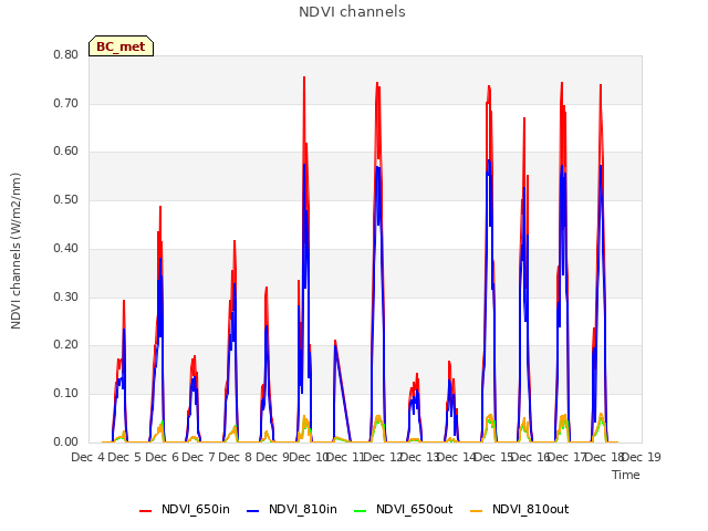 plot of NDVI channels