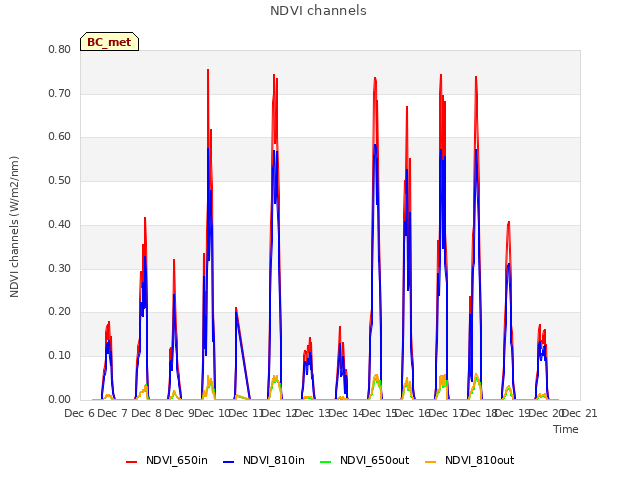 plot of NDVI channels