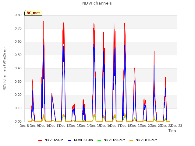 plot of NDVI channels