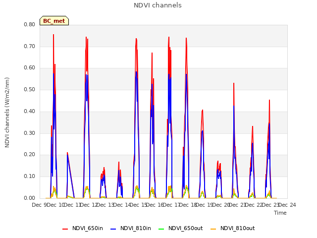 plot of NDVI channels