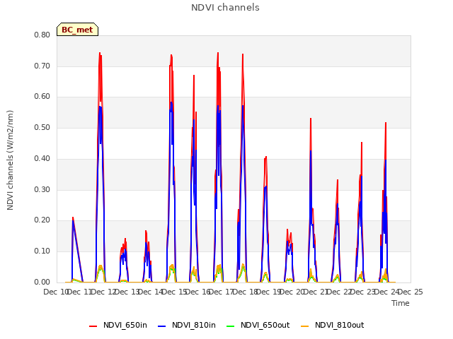 plot of NDVI channels