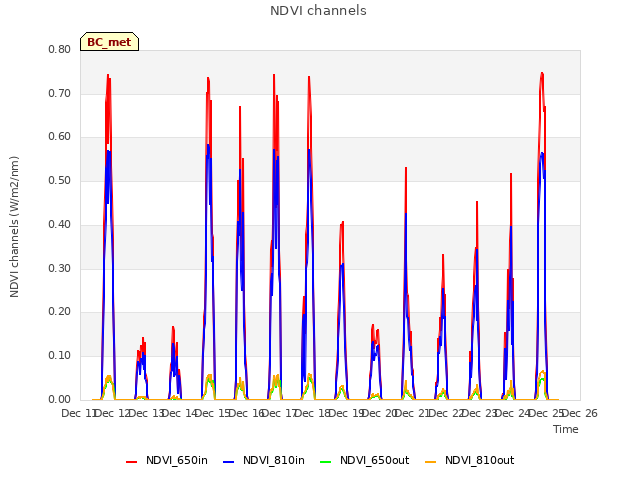 plot of NDVI channels