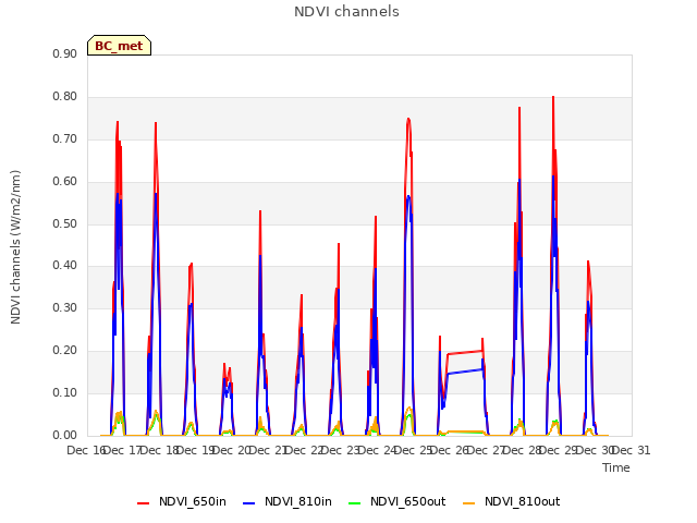 plot of NDVI channels