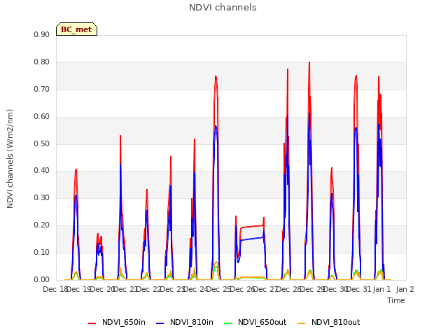 plot of NDVI channels