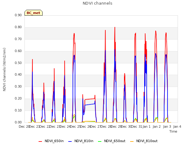 plot of NDVI channels