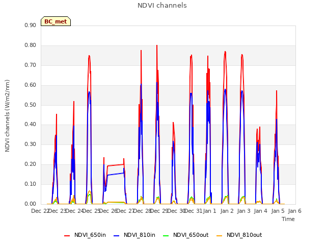 plot of NDVI channels