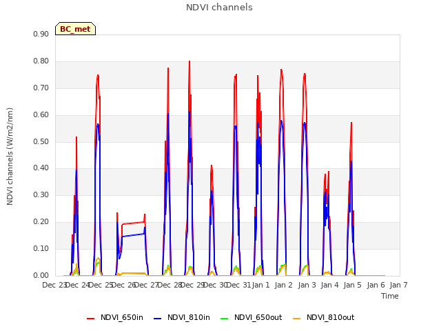 plot of NDVI channels