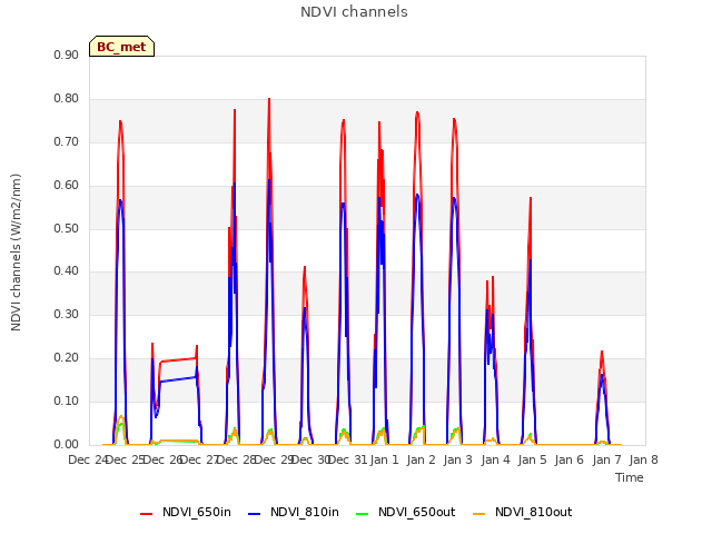 plot of NDVI channels