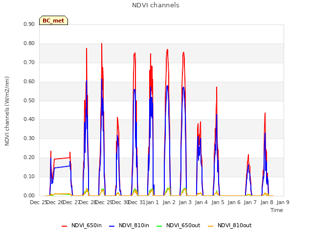 plot of NDVI channels