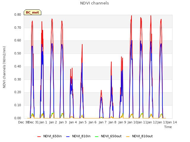 plot of NDVI channels