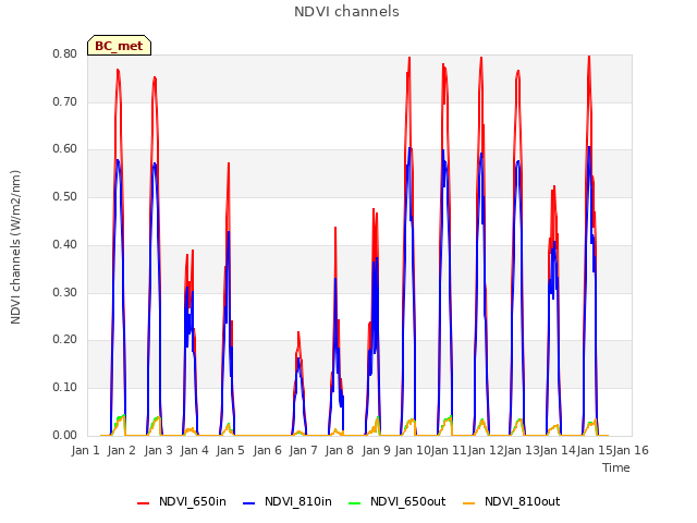 plot of NDVI channels