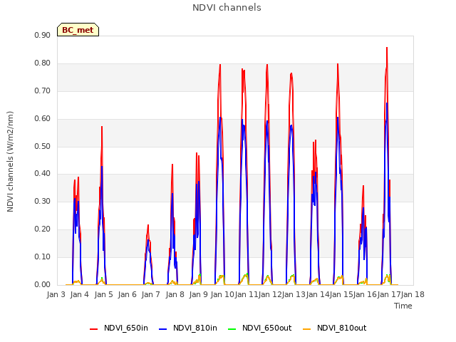 plot of NDVI channels