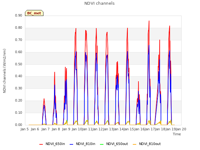 plot of NDVI channels