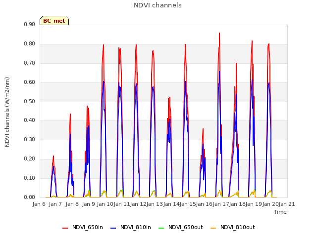 plot of NDVI channels