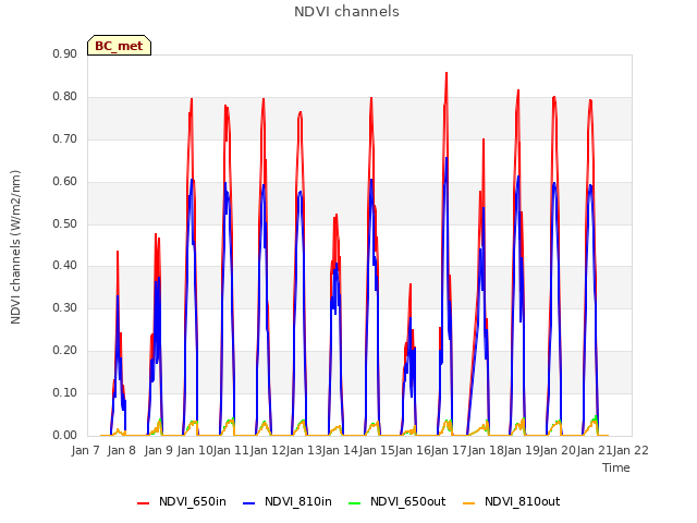 plot of NDVI channels