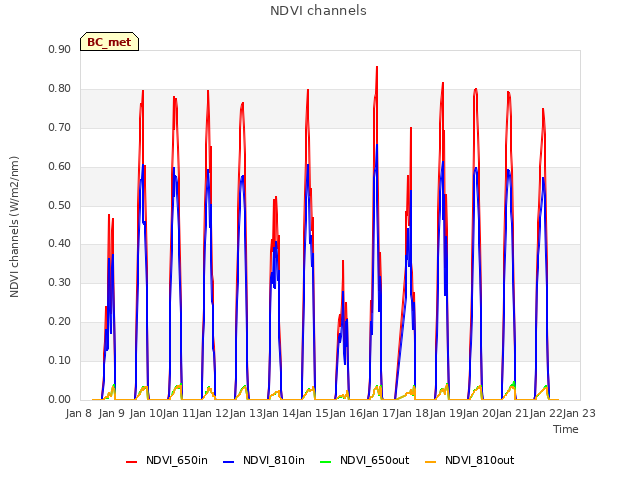 plot of NDVI channels