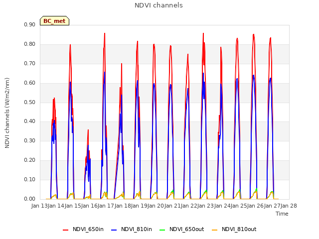 plot of NDVI channels