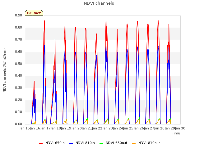 plot of NDVI channels