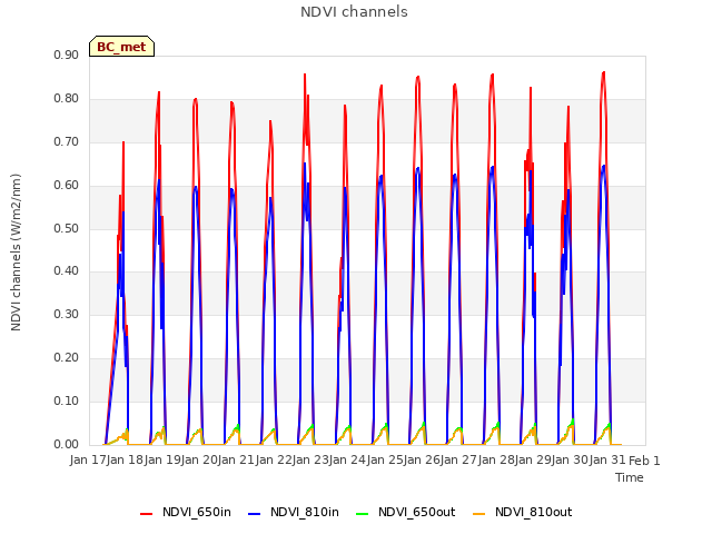 plot of NDVI channels