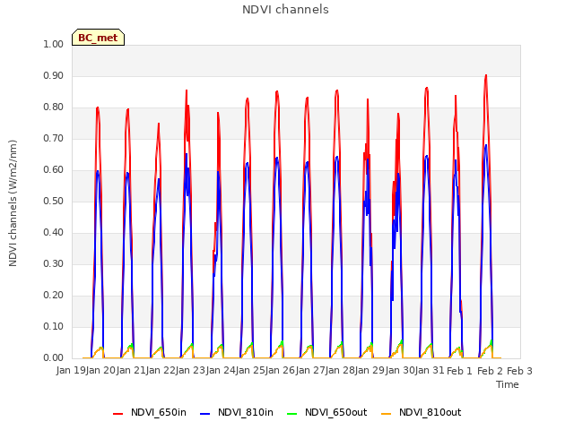 plot of NDVI channels