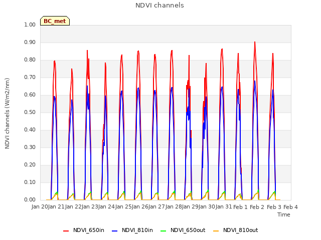 plot of NDVI channels