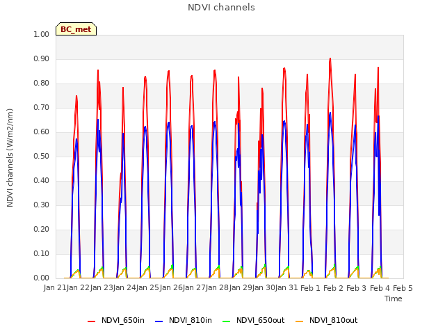 plot of NDVI channels