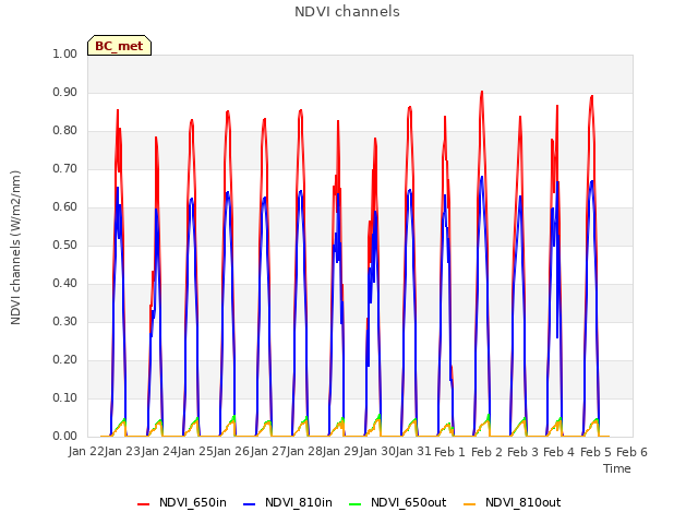 plot of NDVI channels