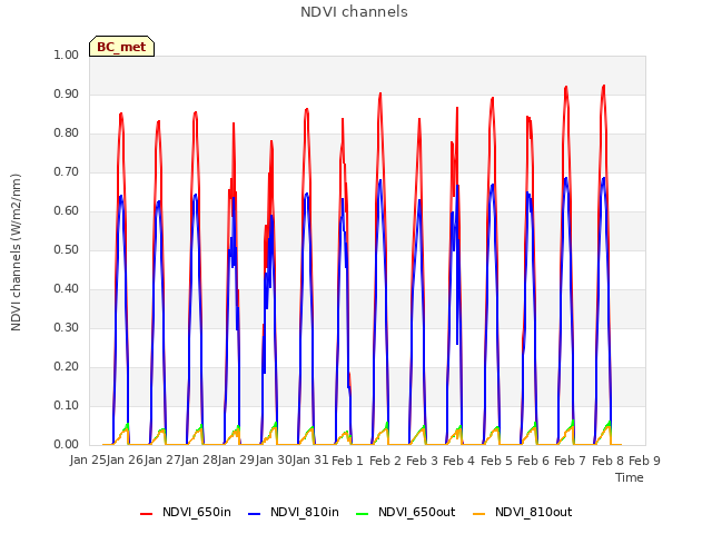 plot of NDVI channels