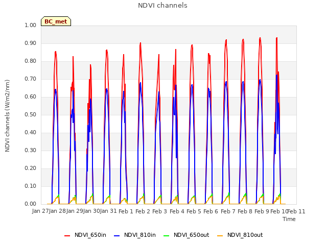 plot of NDVI channels