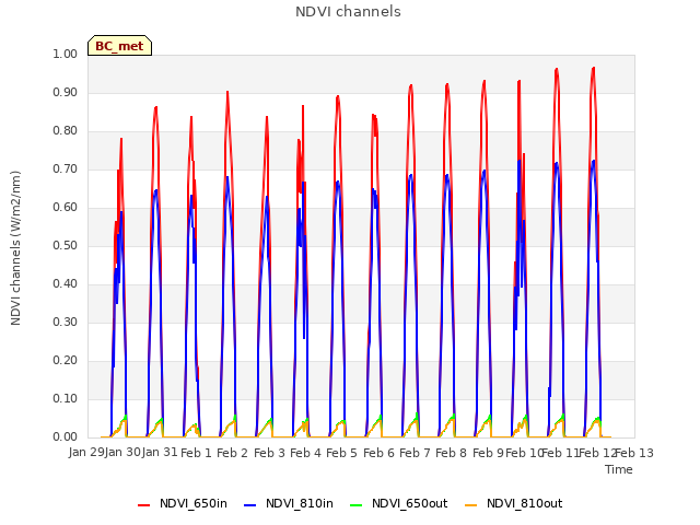 plot of NDVI channels