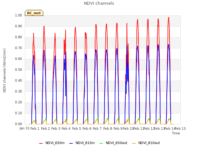 plot of NDVI channels