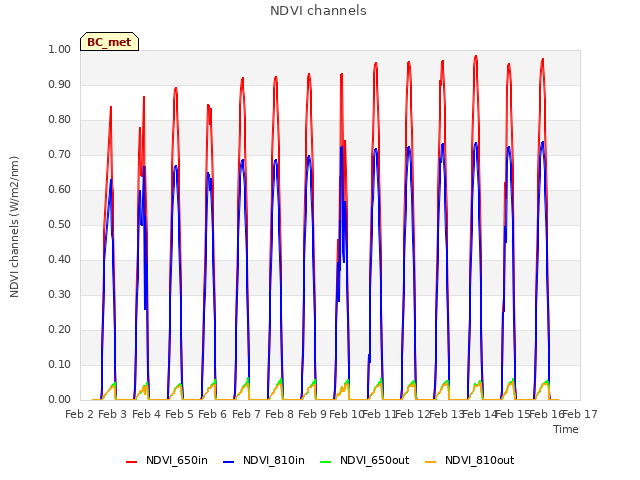 plot of NDVI channels