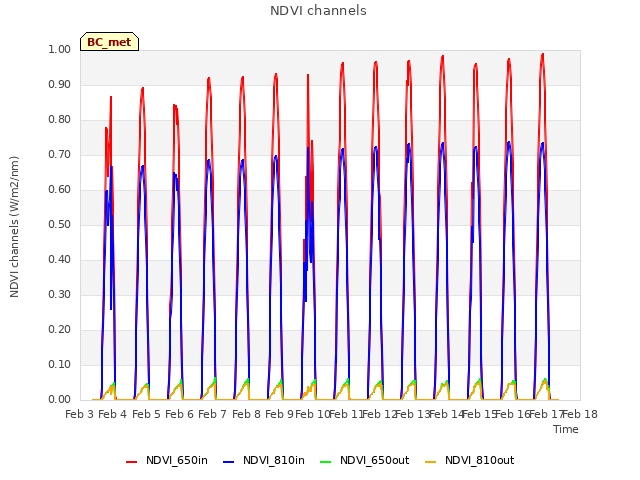 plot of NDVI channels